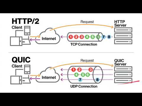 The QUIC Protocol, HTTP3, and How HTTP Has Evolved