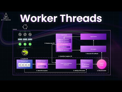 Worker Threads in Node.js: The Secret to High-Performance Backends 🔥