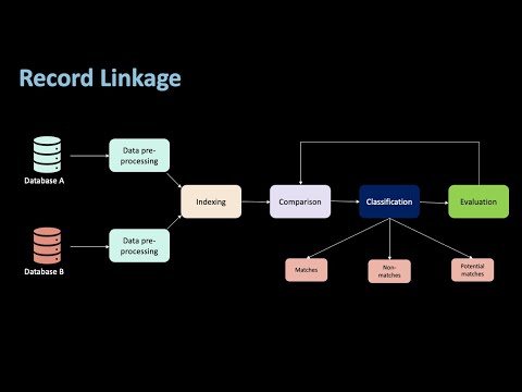 Record Linkage Explained