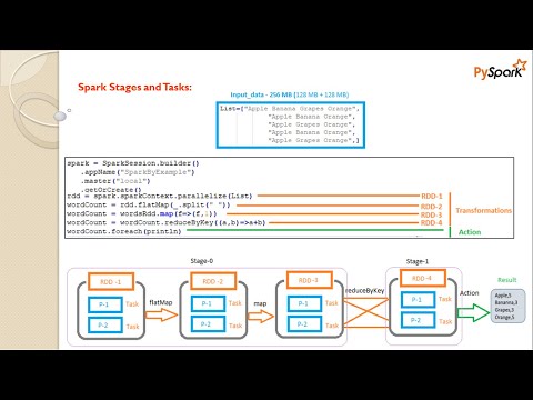 PySpark | Session-9 | How spark executes a job internally | Stages and Tasks in Spark