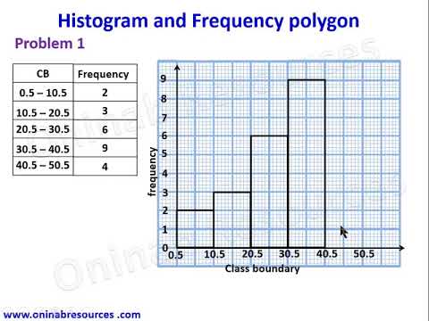 Histogram and Frequency Polygon