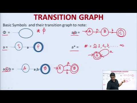 Transition Graph, Kleen’s Theorem , Regular Expressions And Its Definition With Examples