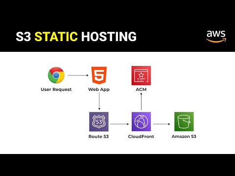 Deploying a Static Website to AWS using S3, Route53, CloudFront and ACM | Practical AWS Projects #1