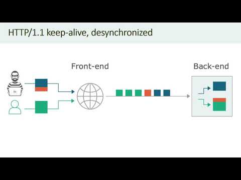 HTTP Desync Attacks: Request Smuggling Reborn