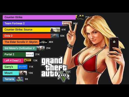 Most Played PC Games (2009 - 2025)