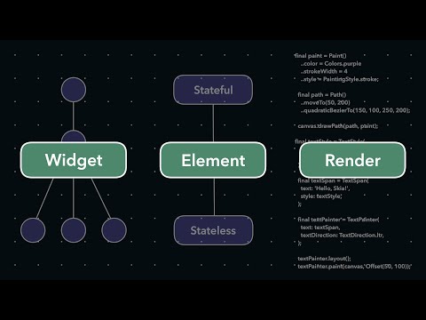 Flutter’s Three Trees: Widget, Element, Render