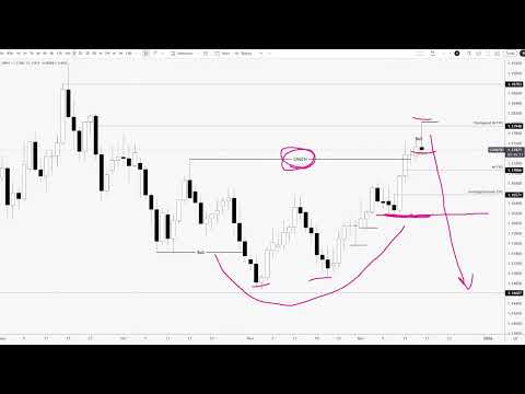 EURUSD SMC Market Structure in December (Don't Make This Mistake)