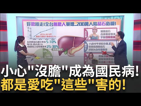 好"膽"賣走!"無膽人"暴增 200萬人陷結石危機 痛到不能呼吸!小心"沒膽"成國民病 15歲少年急性膽結石 名醫:都是愛吃"這些"害的!|主播 黃倩萍|【醫點不誇張】20240922|三立iNEWS