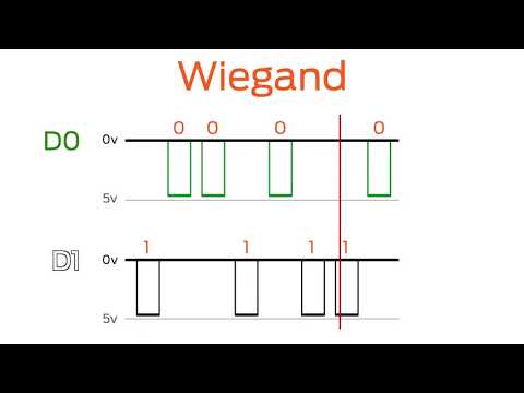 Intro to Access Control: Wired Communication Technologies