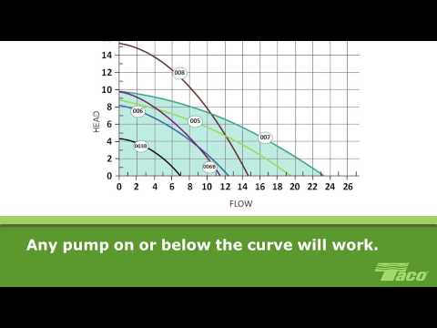 How To Read a Pump Curve 101
