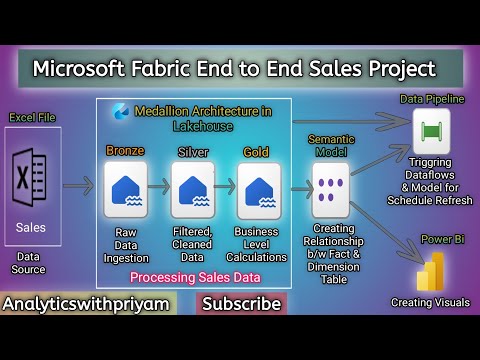 Microsoft Fabric End to End Sales Project | Microsoft Fabric Complete Tutorial in 45 Min