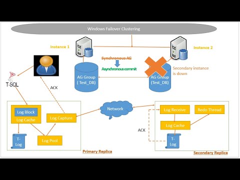 How to Troubleshoot Different scenarios in Always on Availability Groups