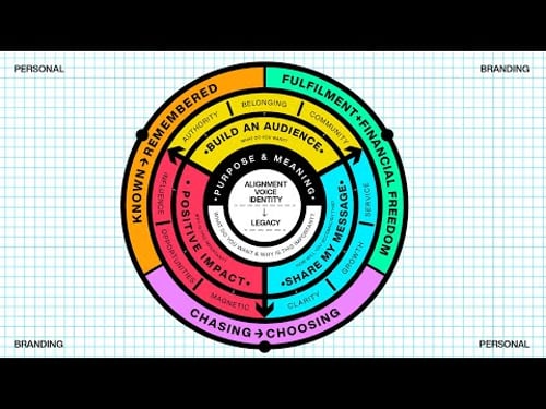 Personal Branding— Purpose Map Full Webinar
