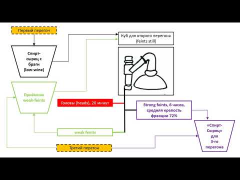 Ireland. Three Distillations. Midleton | Moonshine | Moonshining | Distilling ABCs