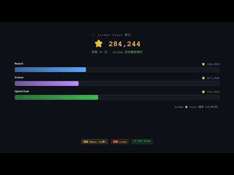 OpenClaw:60天打破GitHub所有记录!一个程序员如何震惊OpenAI?| AI Agent革命