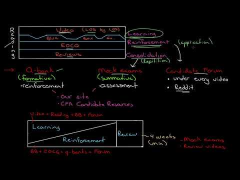 Structure for preparing for the CFA exams