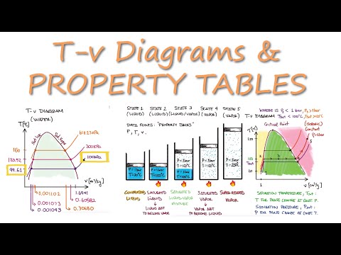 T-v Diagrams and PROPERTY TABLES for Thermodynamics in 13 Minutes!