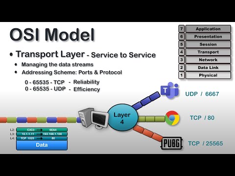 OSI Model | OSI Model Explained | Transport Layer | Layer 4 of OSI Model Explained | OSI Animation