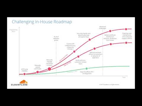 Cloudflare SSL for SaaS Webinar