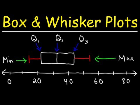 How To Make Box and Whisker Plots