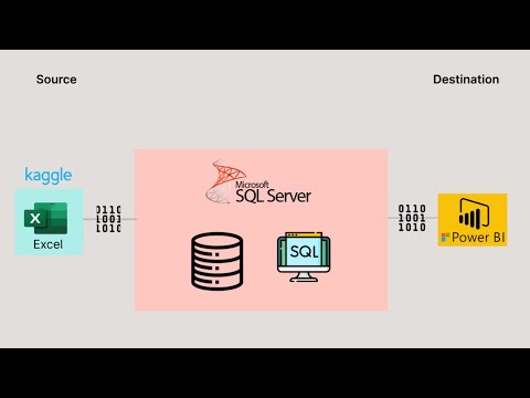 Excel to Power BI Portfolio Project | Full End-to-End Data Project | #excel #sql #powerbi #python