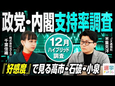 【政治家の好感度をデータから可視化してみた】高市内閣の最新支持率は?/情勢調査のプロが解説!他党支持層の傾向から見る高市総理人気の秘密とは?(2025年12月)【米重克洋】|選挙ドットコムちゃんねる