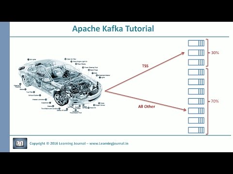 Kafka Tutorial - Custom Partitioner