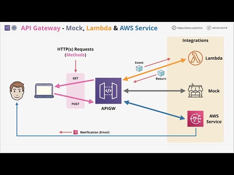 Mini Project - Learn to use API Gateway with Lambda, AWS Service and Mock Integrations