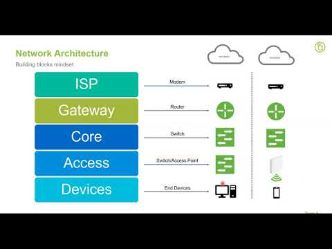 Webinar: Networking Design and Best Practices