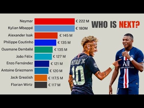 Top 10 Most Expensive Players in History by Transfer Fee | 2000 - 2026