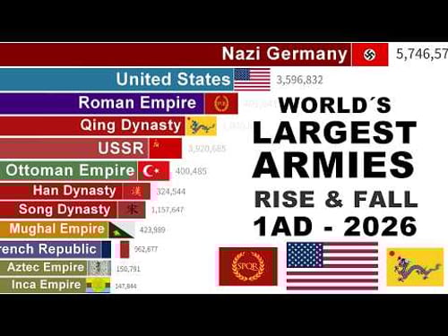 Largest Armies in History (1 AD – 2026) | 2,000 Years of Military Power