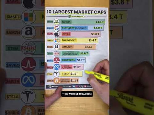 10 Largest Market Caps