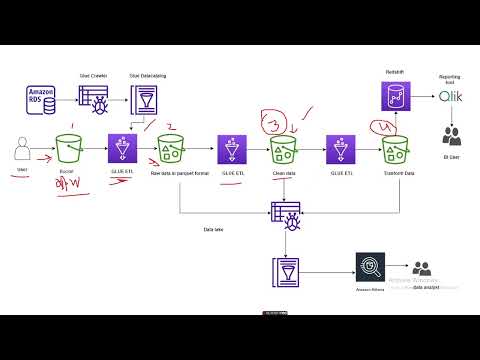 AWS Glue Data Pipeline Architecture Explained | S3, Glue Jobs, and Data Catalog|Data Engineer