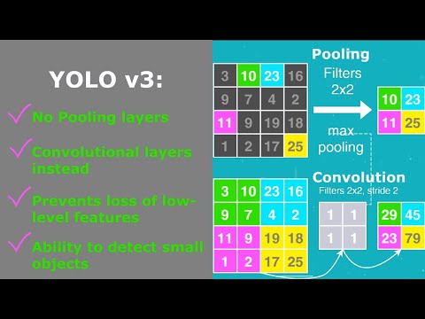Introduction into YOLO v3