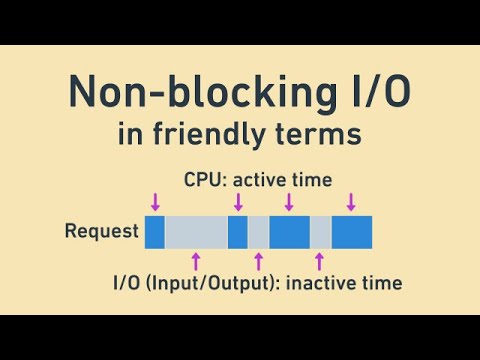 Non-blocking I/O and how Node uses it, in friendly terms: blocking vs async IO, CPU vs IO