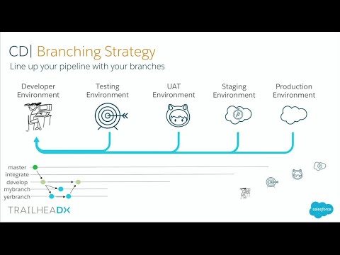 Salesforce DX - Continuous Integration and Continuous Delivery