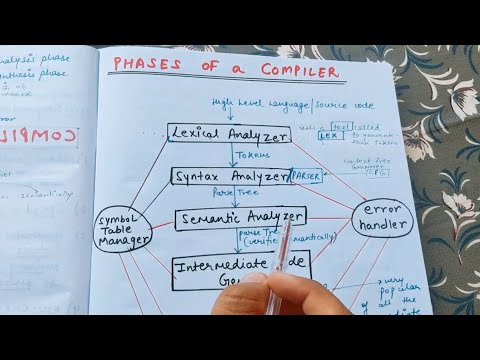 Lecture 4 Phases of a COMPILER | Compiler Design