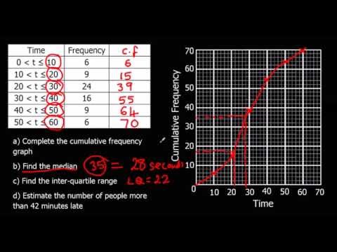 Cumulative Frequency