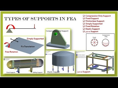 Types of Supports in Structural Analysis
