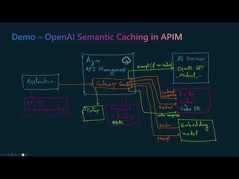 Semantic Caching for LLM models
