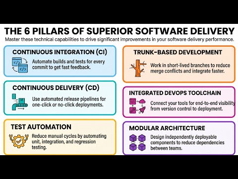 Technical Capabilities - Drive Improvements in Software Delivery ||#ai #projectmanagement #learning